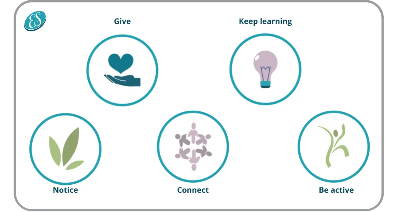 An image showcasing the 5 ways to wellbeing,represented by five abstract icons: a heart for 'Give', a book for 'KeepLearning', three leaves for 'Notice', six people connecting for 'Connect', anda running figure for 'Be Active'. The icons are set against a calming colourpalette.