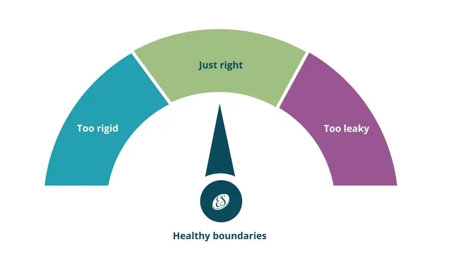 Healthy boundaries dial image. The dial is divided into three sections, each representing a different level of boundary flexibility. The sections are labeled as follows: Too rigid, Just right, and Too leaky. The dial visually illustrates the concept of finding a balance between rigid and leaky boundaries, aiming for the 'just right' spot in the middle where the dark blue needle points. Colours differentiate the sections: Teal blue for Too rigid, pale green for Just right, and fuschia pink for Too leaky. 