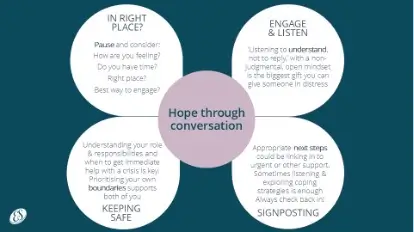 Dark blue back ground with five circles organised like a flower centre and 4 petals.  The middle one says Hope though conversation and the other 4 are the steps described in the blog:  In the right place, Engage and Listen, Next steps and Signposting and keeping safe. This isn't a linear model, hence the circle arrangement.